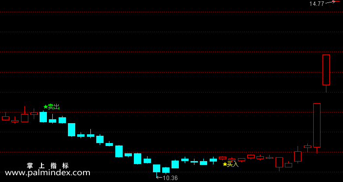 【通达信指标】买卖K线-副图指标公式
