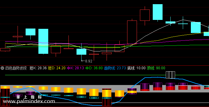 【通达信指标】四色趋势波段-副图指标公式（含手机版）