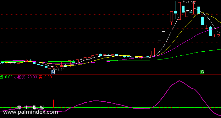 【通达信指标】低位很准-副图选股指标公式