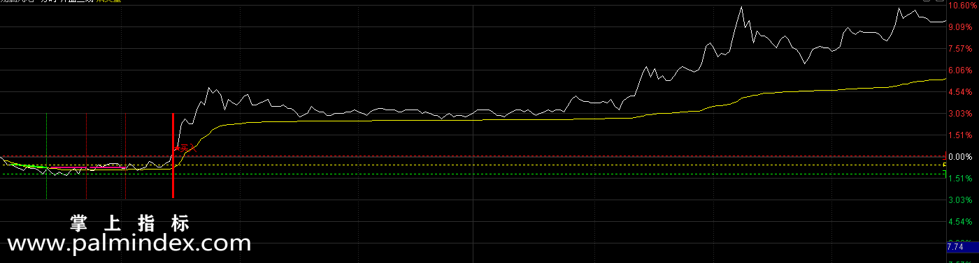 【通达信指标】开盘三线分时-主图分时指标公式