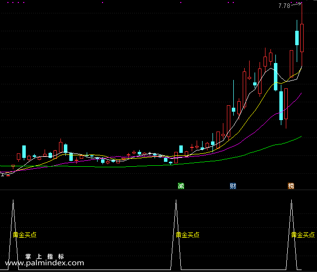 【通达信指标】黄金买点-副图选股指标公式（手机+电脑）