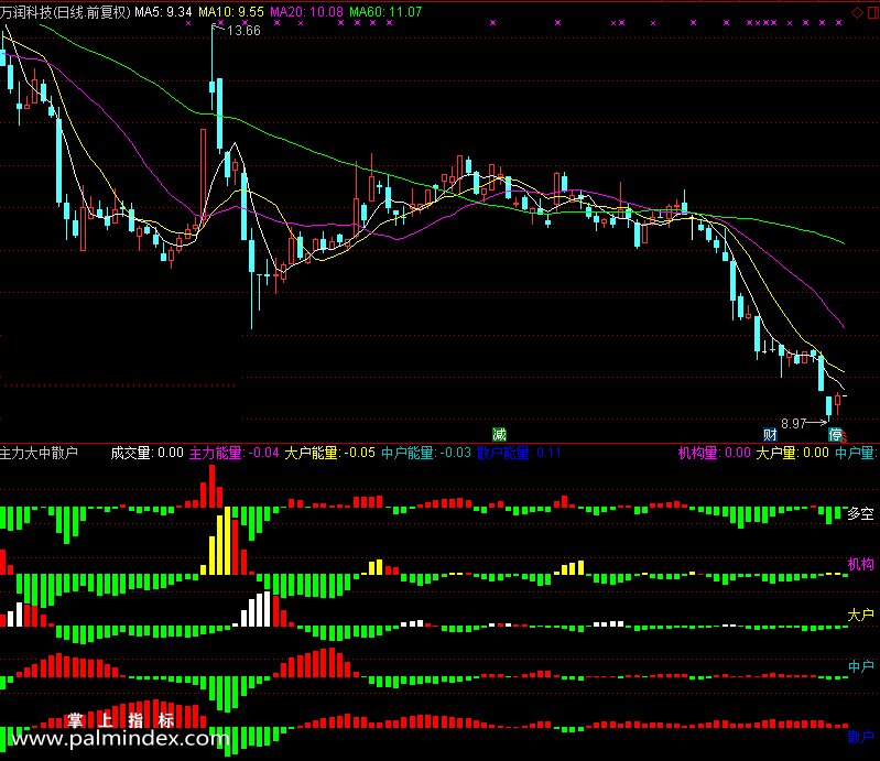 【通达信免费源码】机构，大户，中户，散户资金流指标 副图