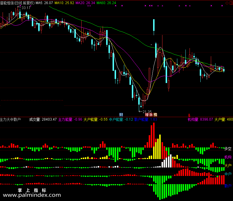 【通达信免费源码】机构，大户，中户，散户资金流指标 副图