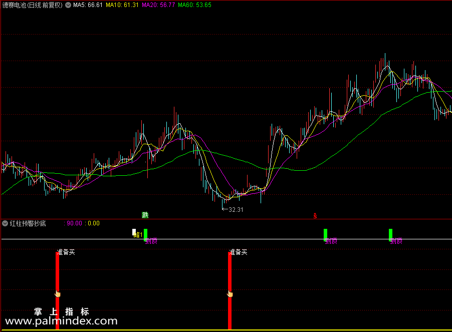 【通达信指标】红柱预警抄底副图指标，翔博精选指标助你股海擒牛（0208）