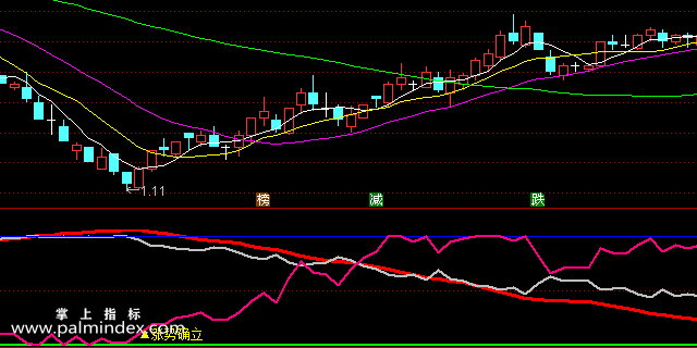 【通达信指标】涨势确立-副图选股指标公式
