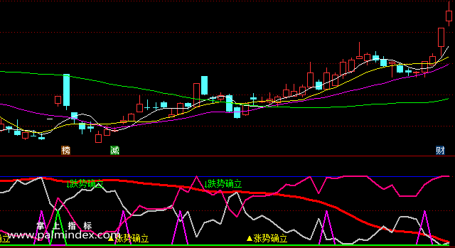 【通达信指标】涨势确立-副图选股指标公式