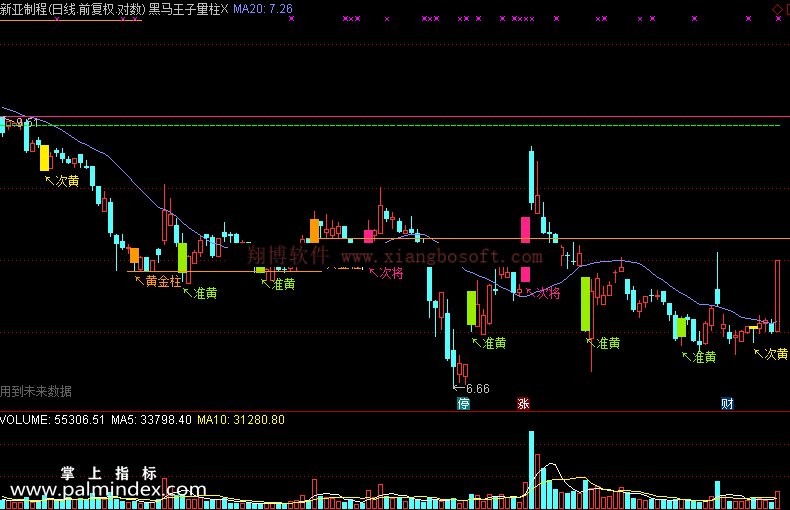 【通达信免费源码】黑马王子量柱主图指标 主图 买卖点 操盘控盘