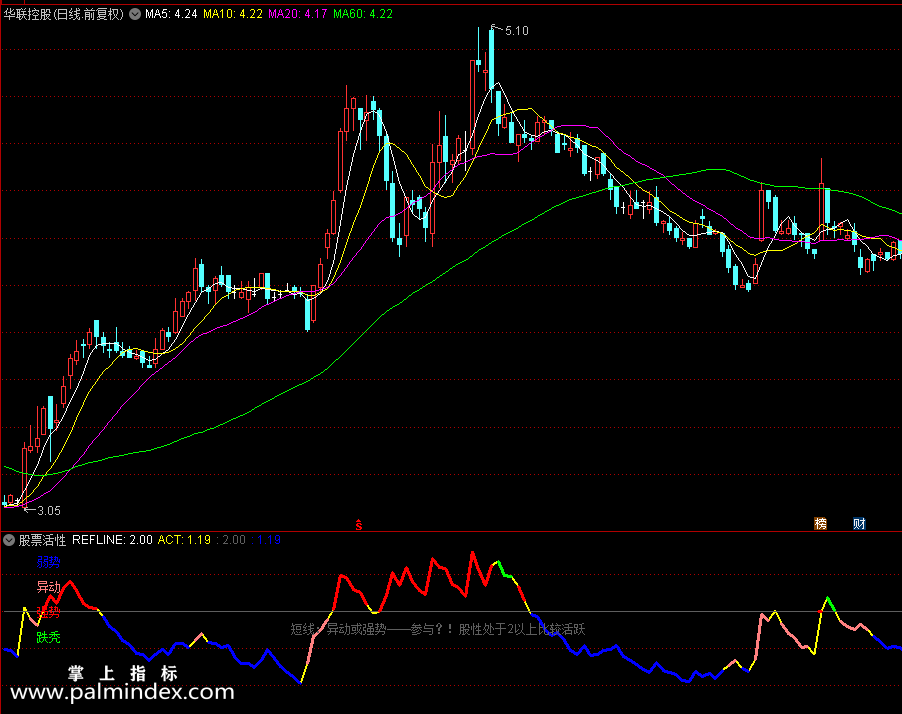 【通达信指标】股票活性副图指标，翔博精品指标助你股海擒牛（0210）