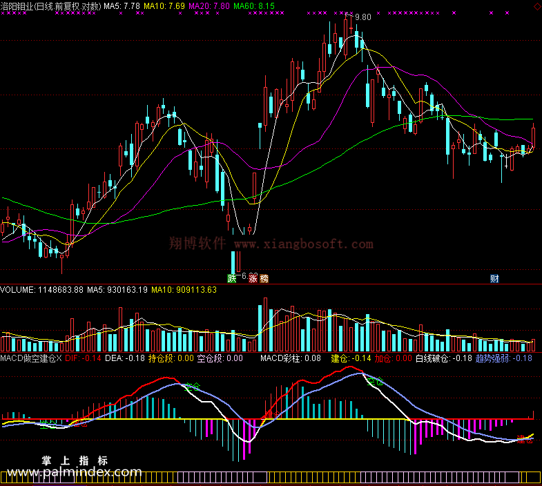 【通达信免费源码】MACD做空建仓指标 副图 MACD指标 无未来函数
