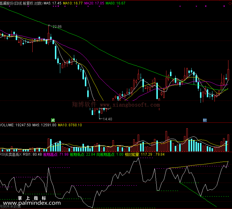【通达信免费源码】RSI买卖高低点指标 副图 RSI指标 画线