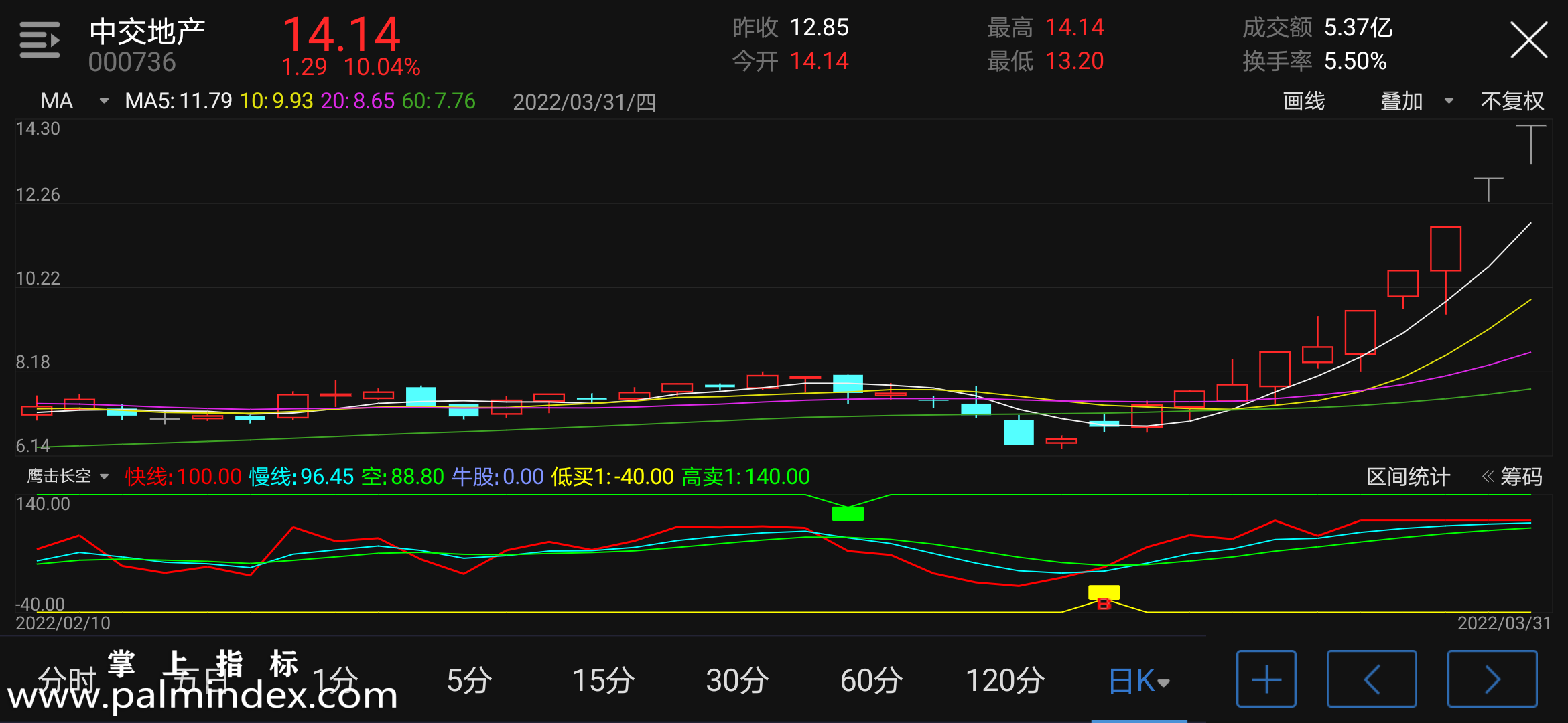 【通达信指标】鹰击长空-副图指标公式（含手机版选股+指标）