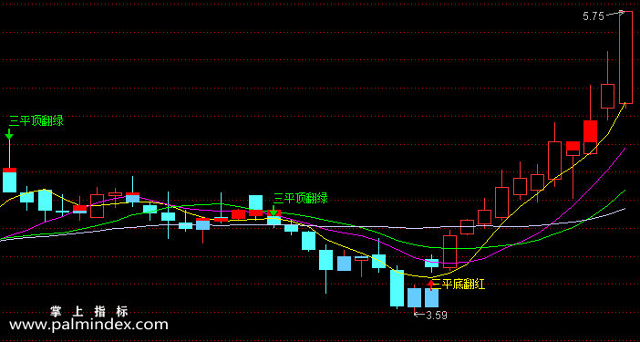 【通达信指标】三平底翻红-主图指标公式（含手机版选股+指标）