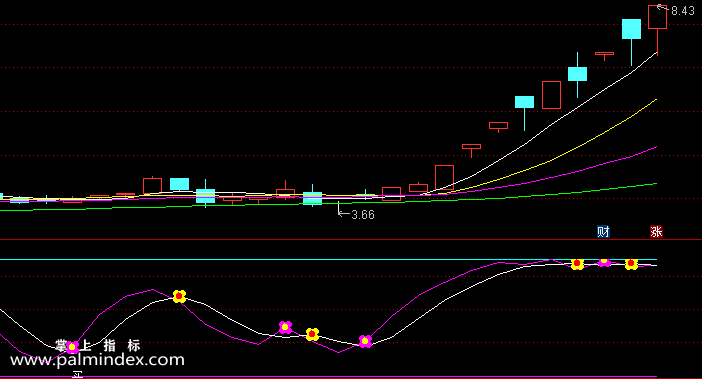 【通达信指标】小波段买卖-副图指标公式（含手机版选股源码）