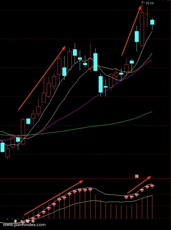 【通达信指标】紫水晶MACD-改进型提前预警利于捕捉信号指标公式