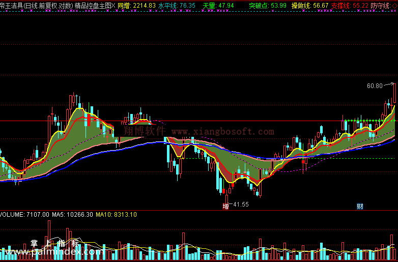 【通达信免费源码】精品控盘主图指标 主图 趋势 操盘控盘 压力支撑盘