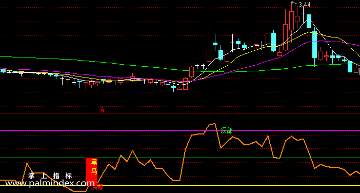 【通达信指标】趋势黑马-副图指标公式（含手机版）