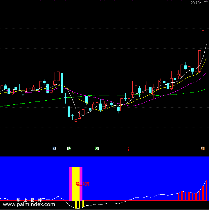 【通达信指标】强庄筑底-副图指标公式