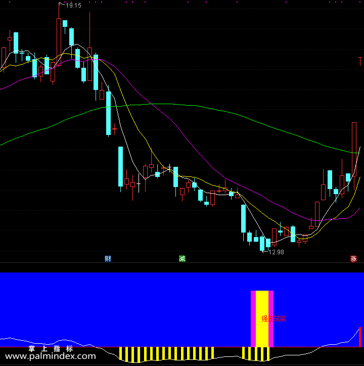 【通达信指标】强庄筑底-副图指标公式
