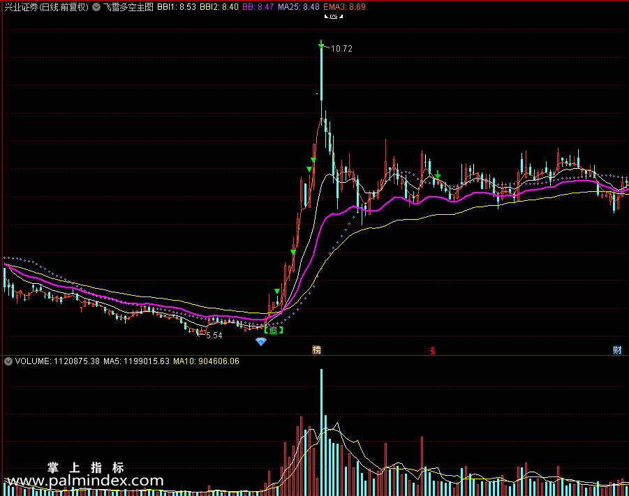 【通达信指标】飞雪多空主图和底成 追信号选股指标公式（0222）