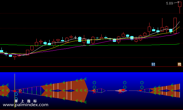 【通达信指标】极限抄底-副图选股指标公式