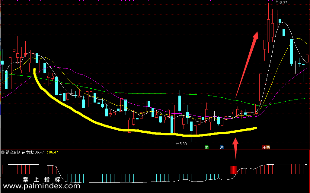 【通达信指标】U底右侧-行情开始转好选股指标公式