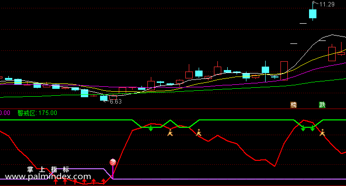 【通达信指标】极品买卖-副图指标公式（含手机版选股源码）
