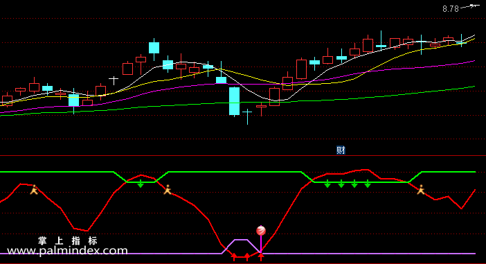 【通达信指标】极品买卖-副图指标公式（含手机版选股源码）