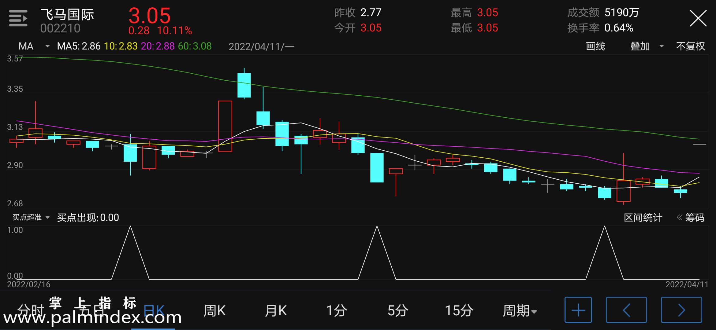 【通达信指标】买点超准-副图指标公式（含手机版选股源码）