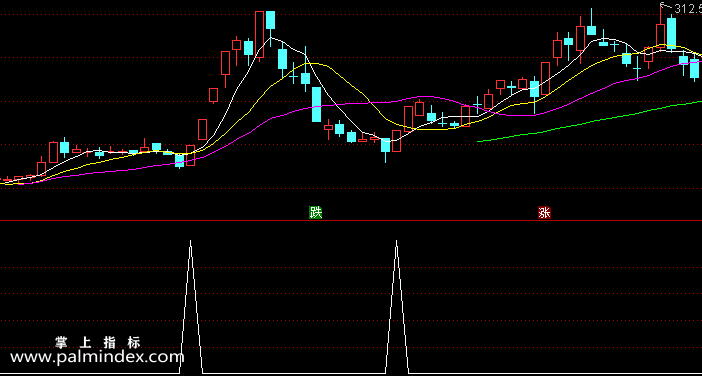 【通达信指标】底部组合红箭-副图指标公式（含手机版选股源码）