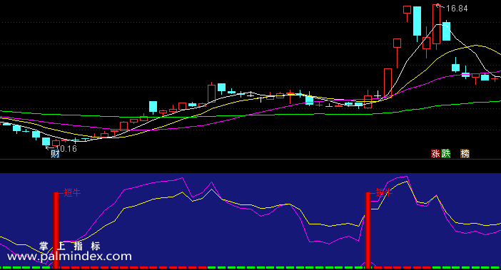 【通达信指标】短牛底部组合-副图指标公式（含手机版选股源码）