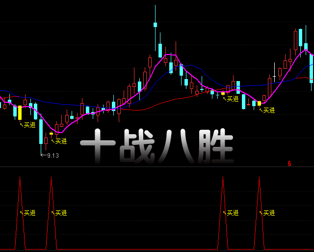 【通达信指标】十战八胜-主图选股指标公式