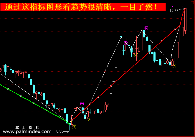 【通达信指标】波浪趋势-主图指标公式