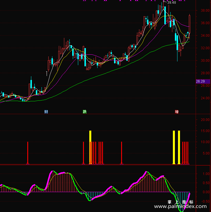 【通达信免费源码】快速MACD副图源码 使用说明 不含未来函数