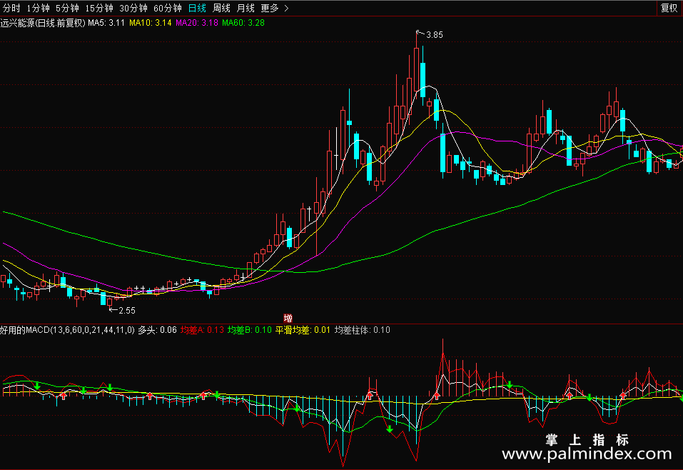 【通达信免费源码】一个好用的MACD，比传统的好信号提前一两天（源码 说明 用法）