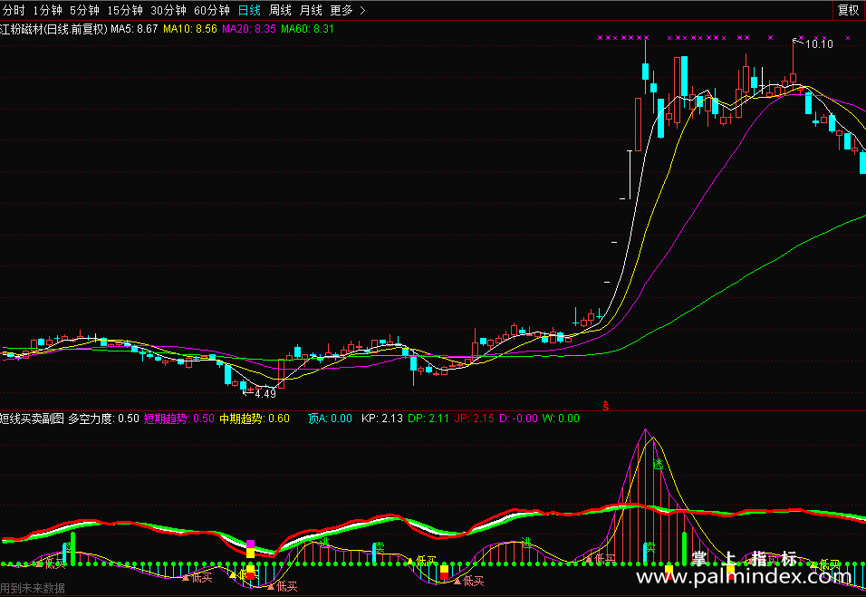 【通达信免费源码】短线买卖 逃顶（指标 副图 贴图）重磅推出