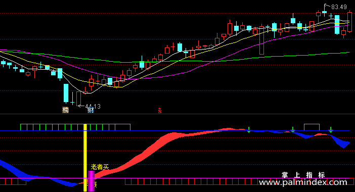 【通达信指标】老者买卖-副图指标公式