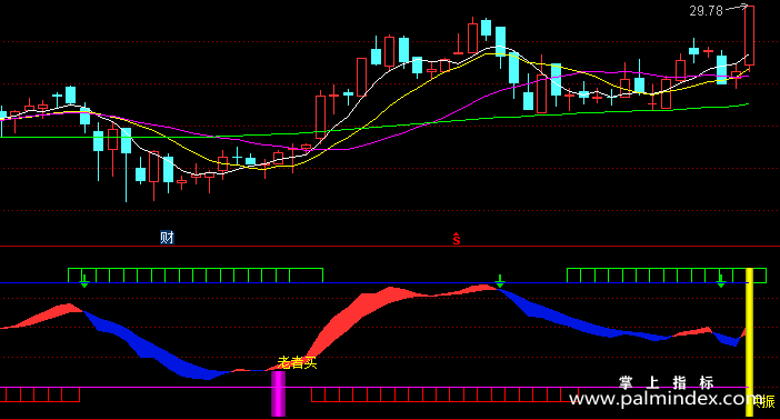 【通达信指标】老者买卖-副图指标公式
