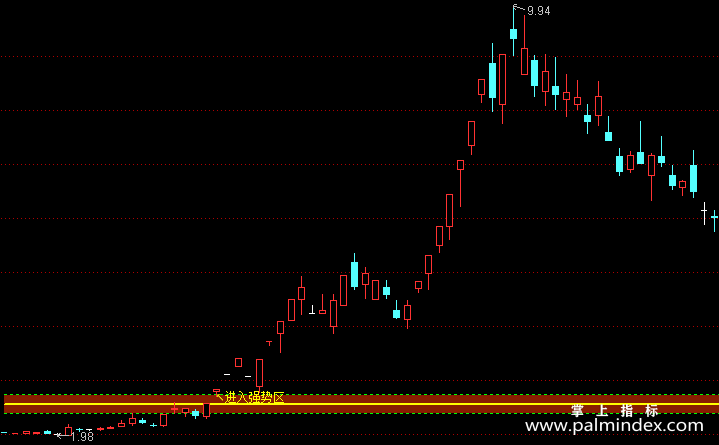【通达信指标】进入强势区-主图选股指标公式