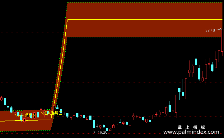 【通达信指标】进入强势区-主图选股指标公式