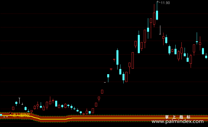 【通达信指标】进入强势区-主图选股指标公式