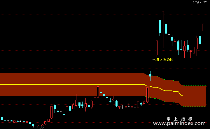 【通达信指标】进入强势区-主图选股指标公式