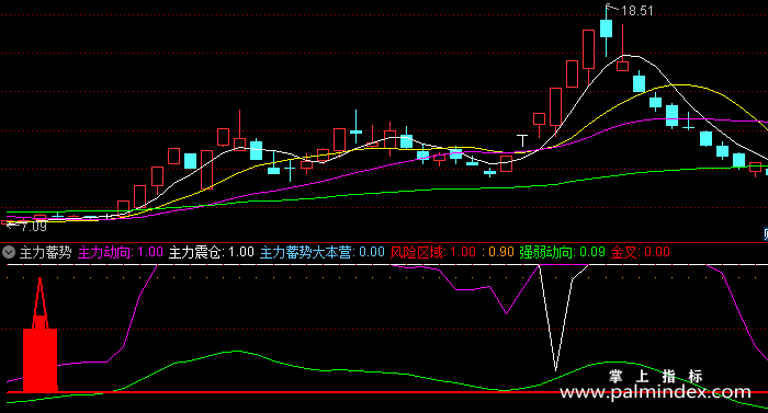 【通达信指标】主力蓄势-副图指标公式