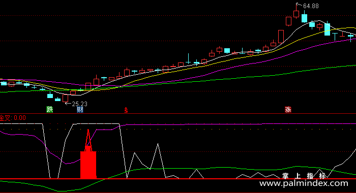 【通达信指标】主力蓄势-副图指标公式