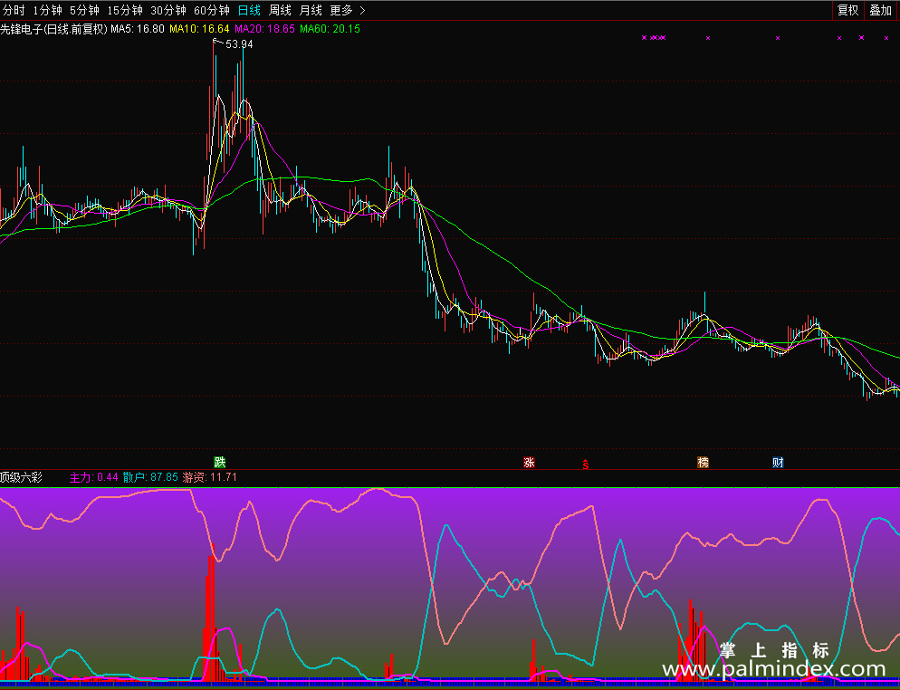 【通达信免费源码】顶级六彩伸龙资金源码 (副图指标)