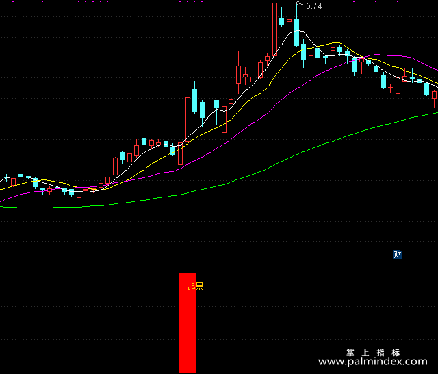 【通达信指标】起爆源码-副图选股指标公式（手机+电脑）
