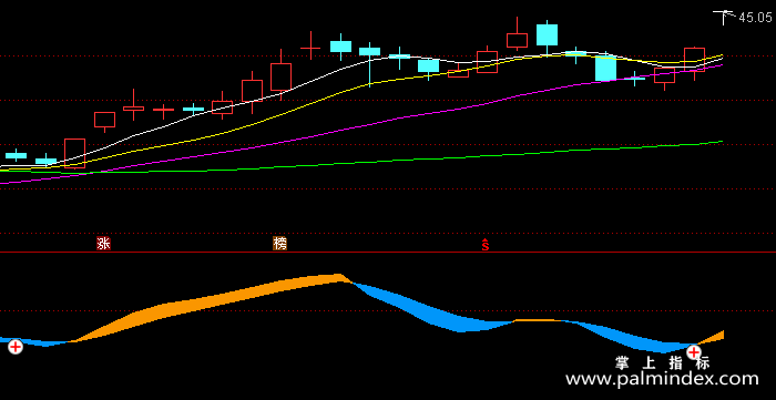 【通达信指标】霸气波段-副图指标公式