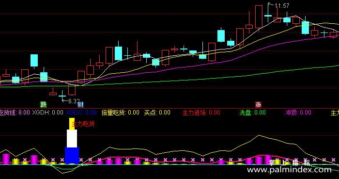 【通达信指标】远山主力吃货-副图指标公式