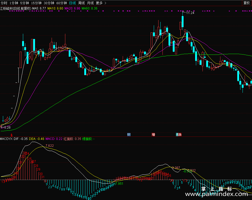 【通达信免费源码】缠论MACD幅图指标 适合新学股友