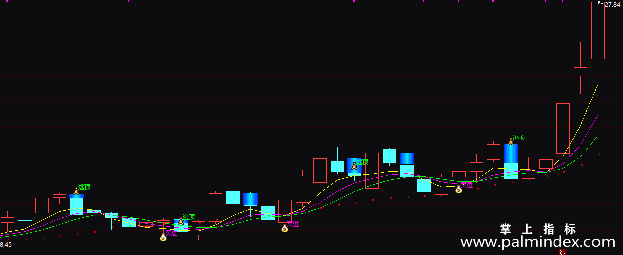 【通达信指标】最强买卖-主图指标公式