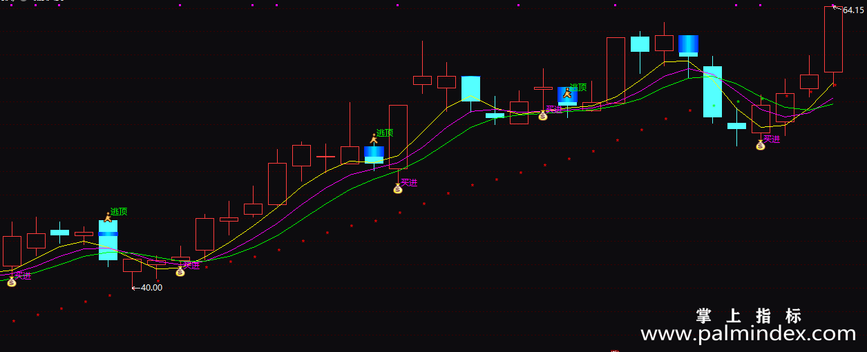 【通达信指标】最强买卖-主图指标公式